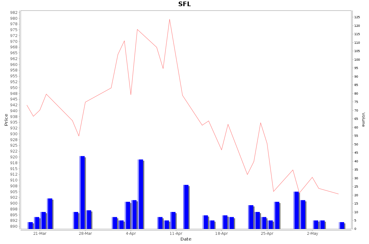 SFL Daily Price Chart NSE Today